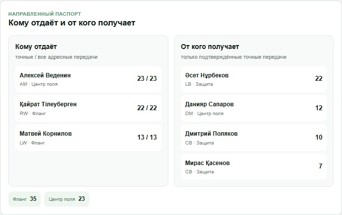 Направленный паспорт передач Рустама Жақыпова